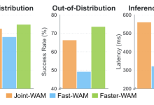 世界模型之Faster-WAM详解:不让机器人“忘掉未来”——怎样把世界表征留在推理期,又把延迟降到一半以下-171主机测评