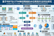 基于RBF与LSTM神经网络的水位预测方法对比研究,MATLAB代码-171主机测评