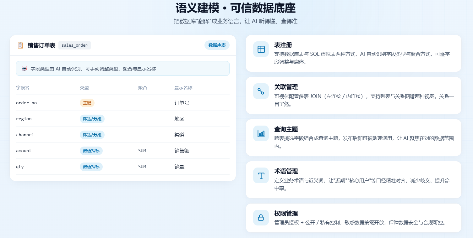 JimuChatBI 核心能力:自然语言取数、可视化输出、语义建模、企业级权限