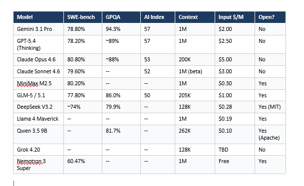 Best AI Models April 2026: Ranked by Benchmarks