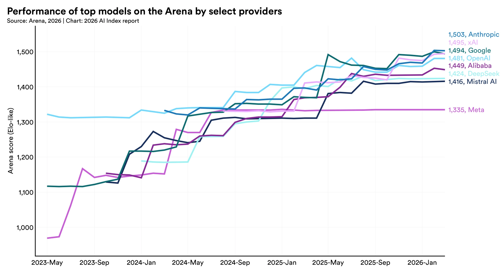Technical Performance | The 2026 AI Index Report | Stanford HAI