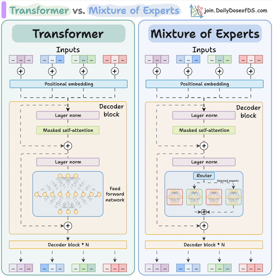 Demystifying Mixture-of-Experts (MoE) Layers | by Dipankar | Medium