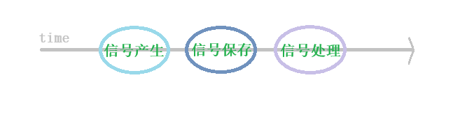 信号处理的三个过程