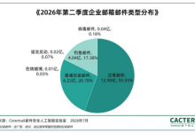 2026年第二季度钓鱼邮件攻击激增87.76%,你的邮箱还安全吗?-171主机测评