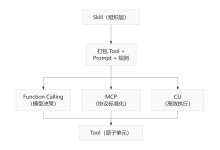AI Agent 工具调用体系深度剖析：从 Tool 到 Skill，为什么是这一套分层架构？-171主机测评