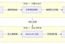 【Nature 2025】DreamerV3：通过世界模型掌握多样领域｜从通用智能体世界模型视角-171主机测评