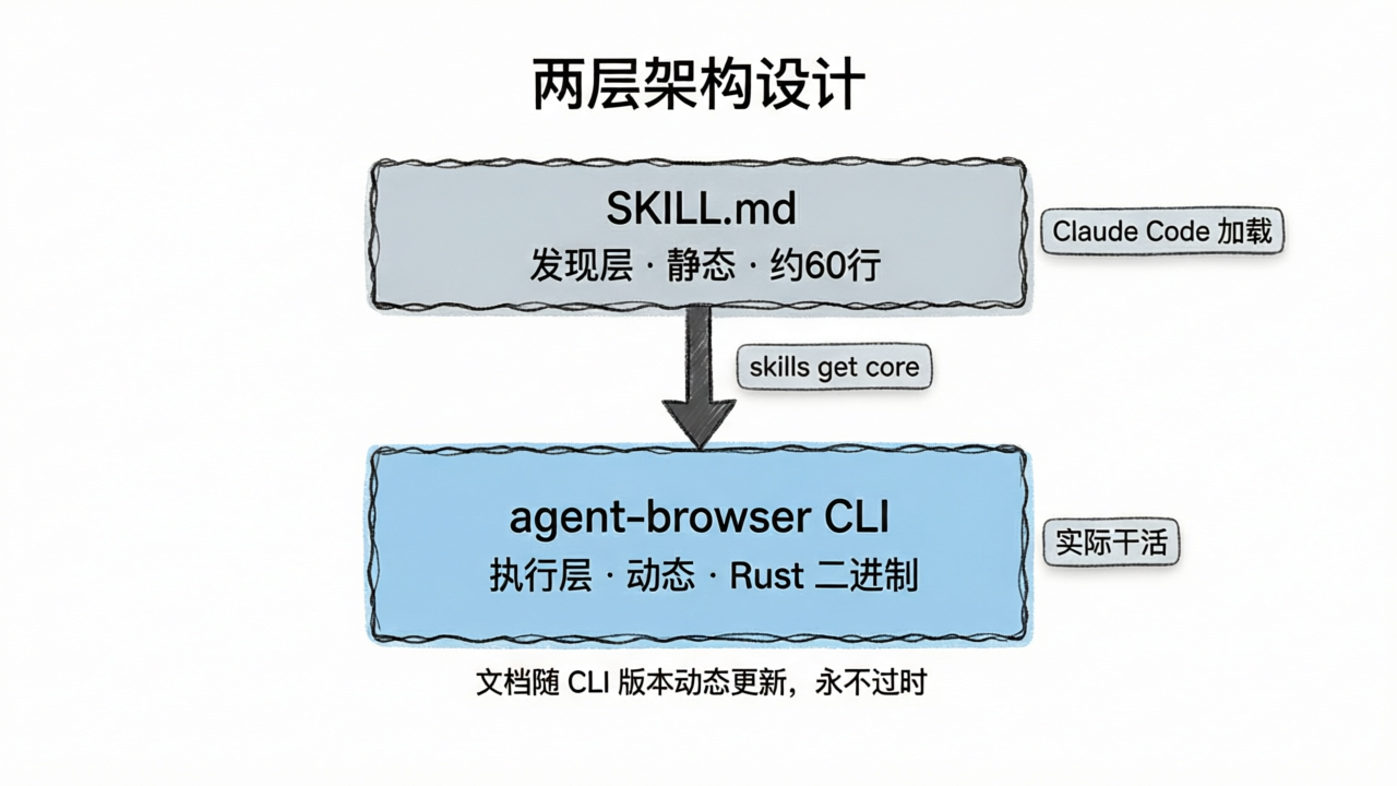 两层架构:SKILL.md 发现层 + agent-browser CLI 执行层