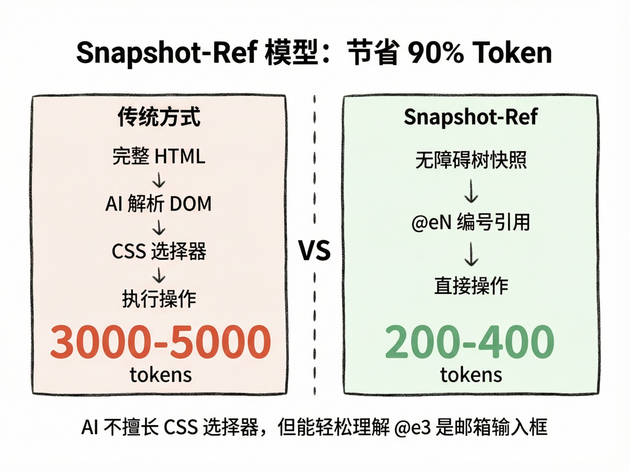 Snapshot-Ref vs 传统方式:200-400 token vs 3000-5000 token