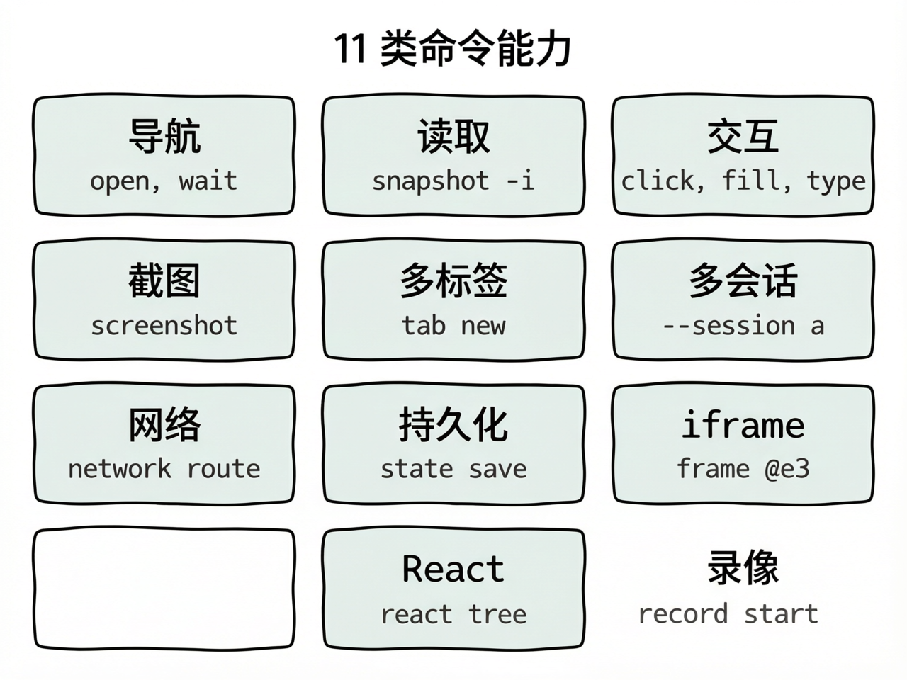 11类命令能力矩阵:导航/读取/交互/截图/多标签/多会话/网络/持久化/iframe/React/录像