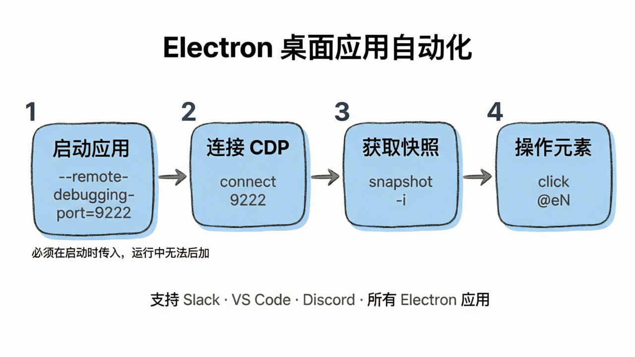 Electron 自动化流程:启动→连接 CDP→快照→操作