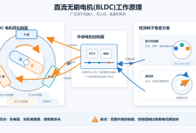 直流无刷电机 BLDC 工作原理:从三相换相到转子位置检测-171主机测评