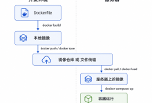 Docker 部署 SpringBoot:从镜像构建到服务器运行-171主机测评