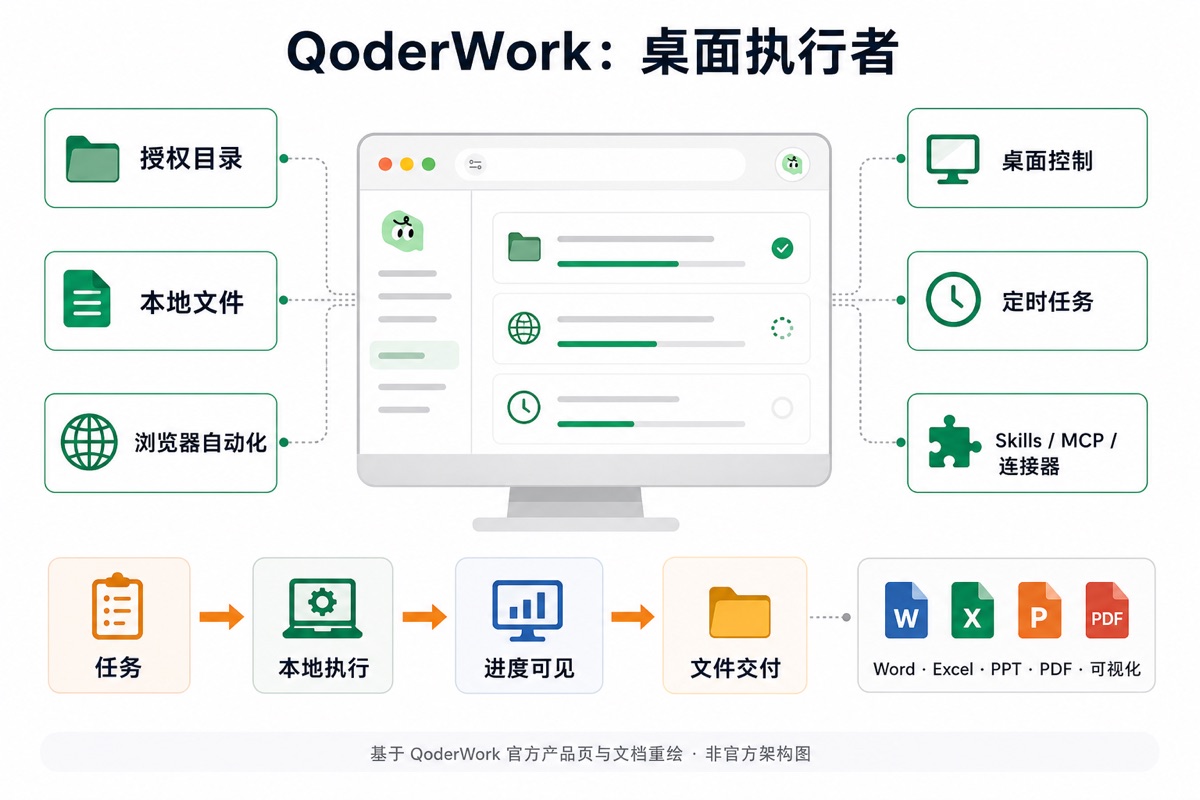 QoderWork 在授权目录中连接本地文件、浏览器自动化、桌面控制、定时任务以及 Skills、MCP 和连接器