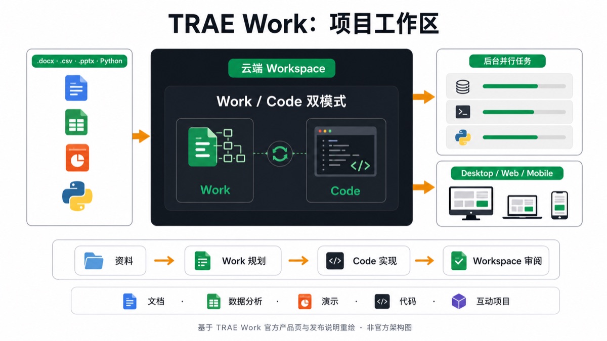 TRAE Work 在统一云端 Workspace 中连接 Work 与 Code 双模式、后台并行任务及桌面 Web 移动端审阅