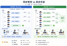Python asyncio 模块学习总结:从“等着”到“切出去干点别的”-171主机测评