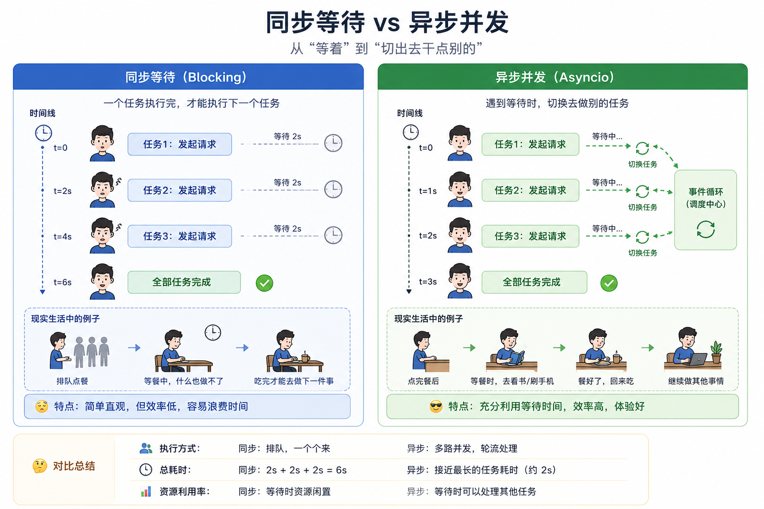 同步等待 Vs 异步并发