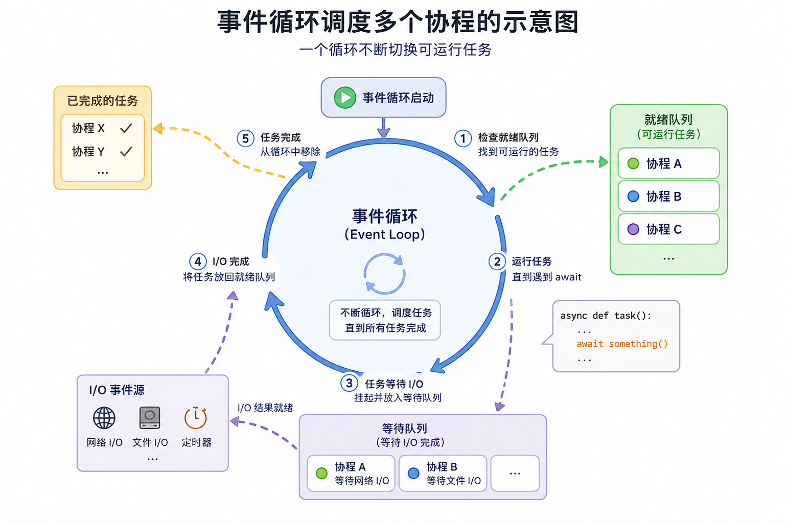 协程示意图