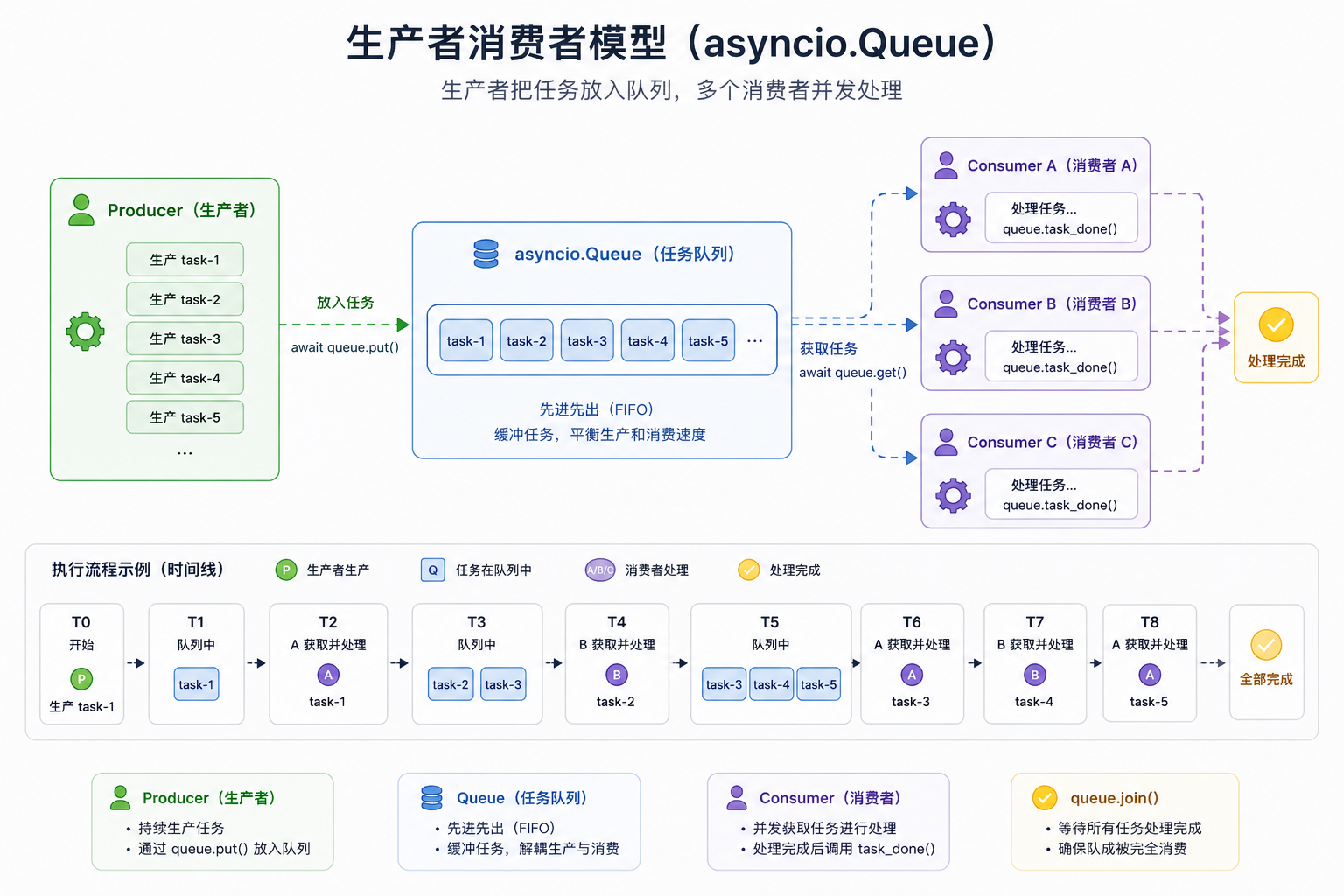 生产者任务