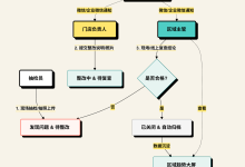 从零到出活：我用飞算JavaAI一小时搭了套门店抽检整改系统-171主机测评
