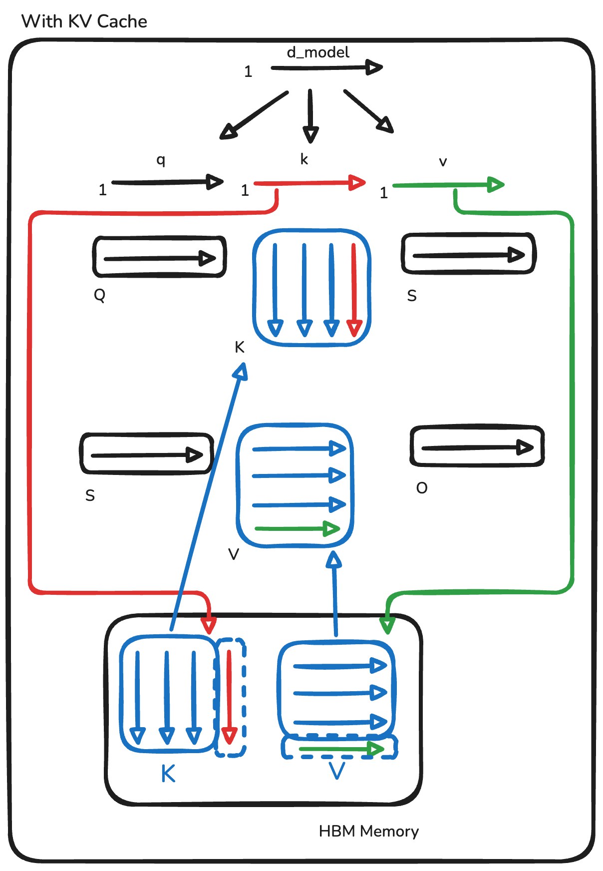 标准注意力 KV Cache 的 HBM 读写