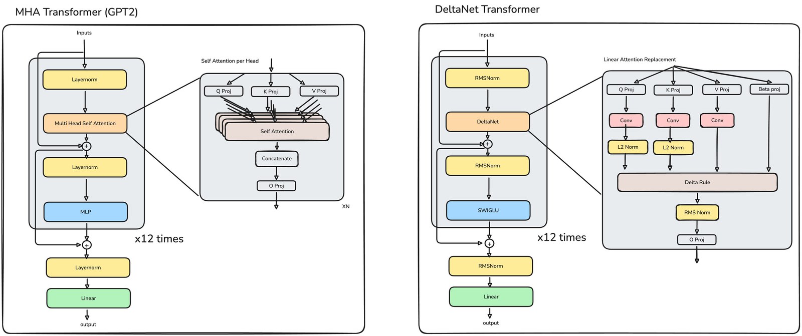 MHA Transformer 与 DeltaNet Transformer 架构对比