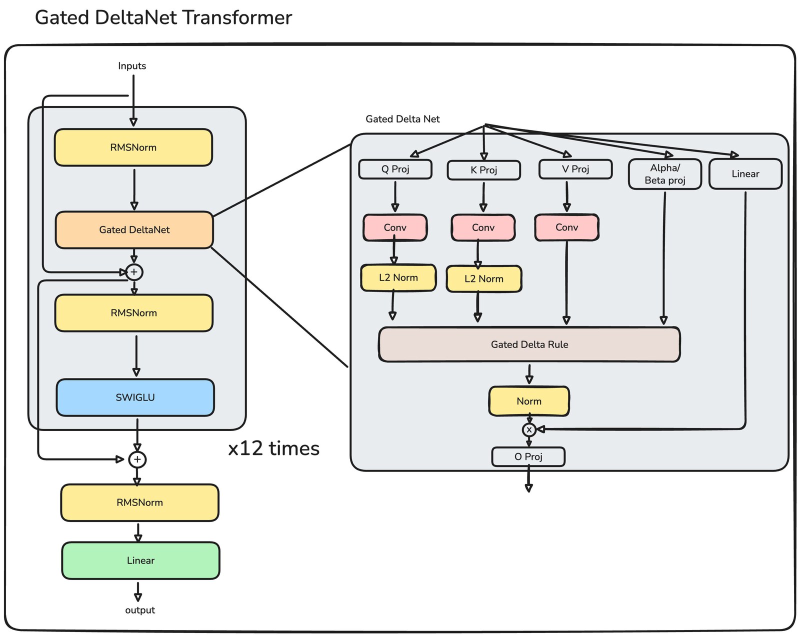 Gated DeltaNet Transformer 架构