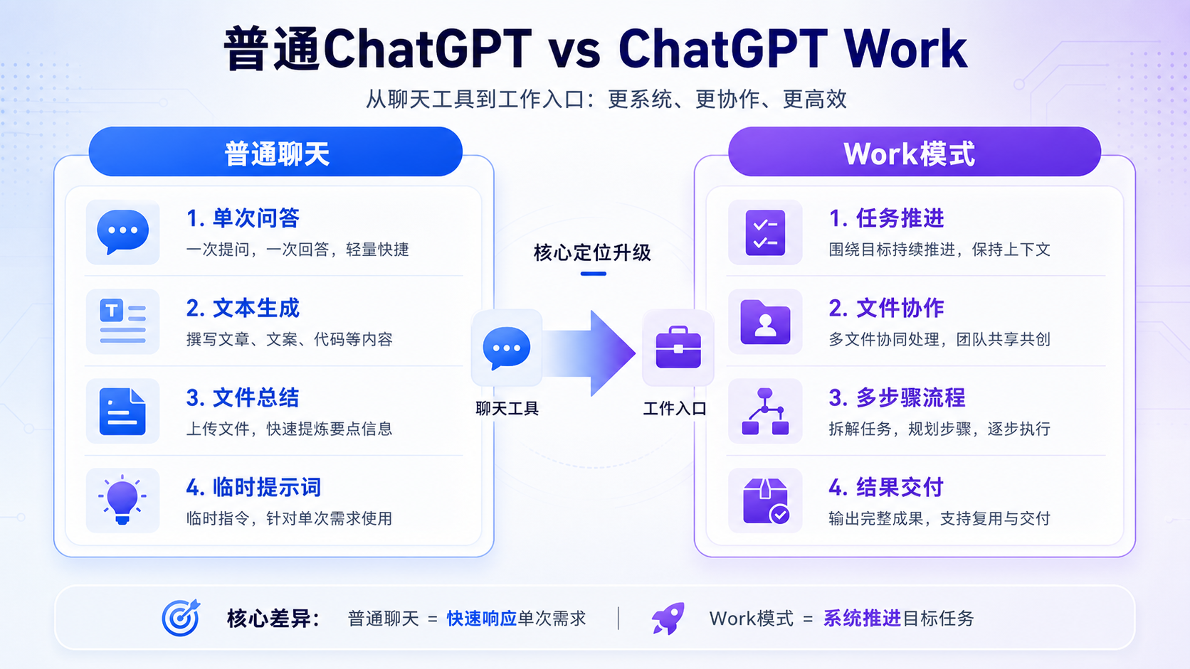 普通ChatGPT vs ChatGPT Work
