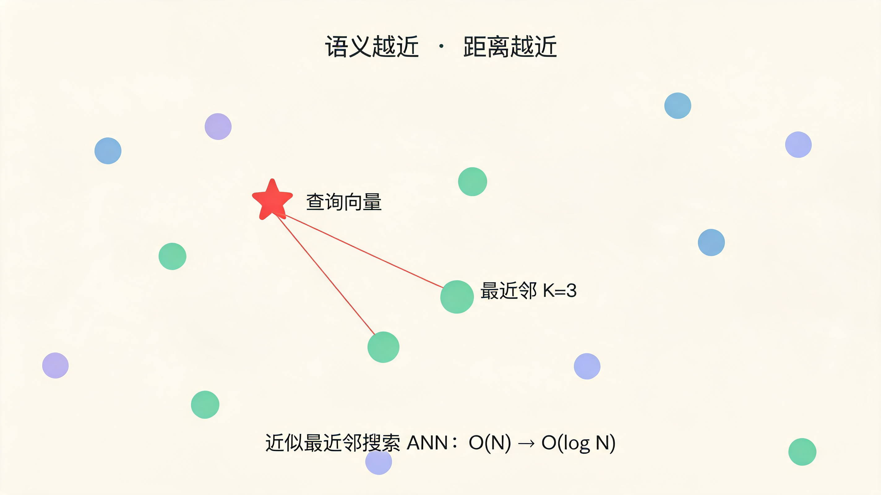 ANN 近似最近邻搜索概念