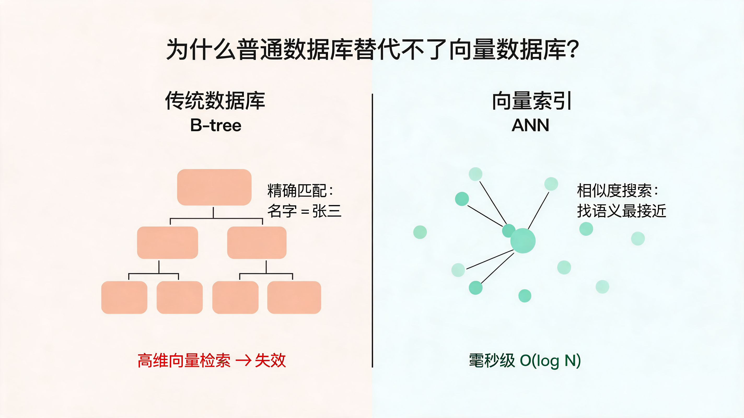 传统 B-tree vs 向量索引 ANN