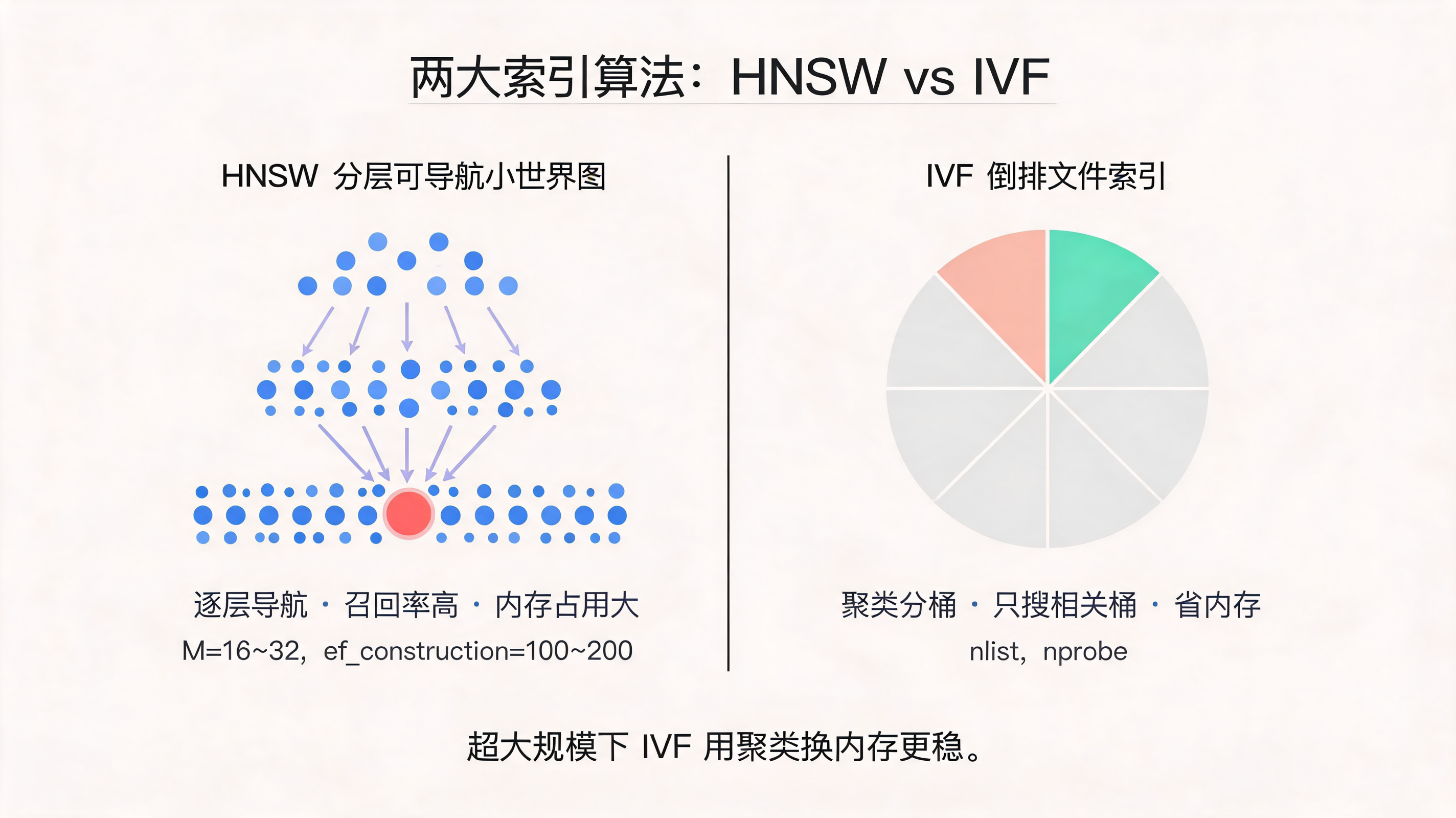 HNSW 分层图 vs IVF 聚类分桶