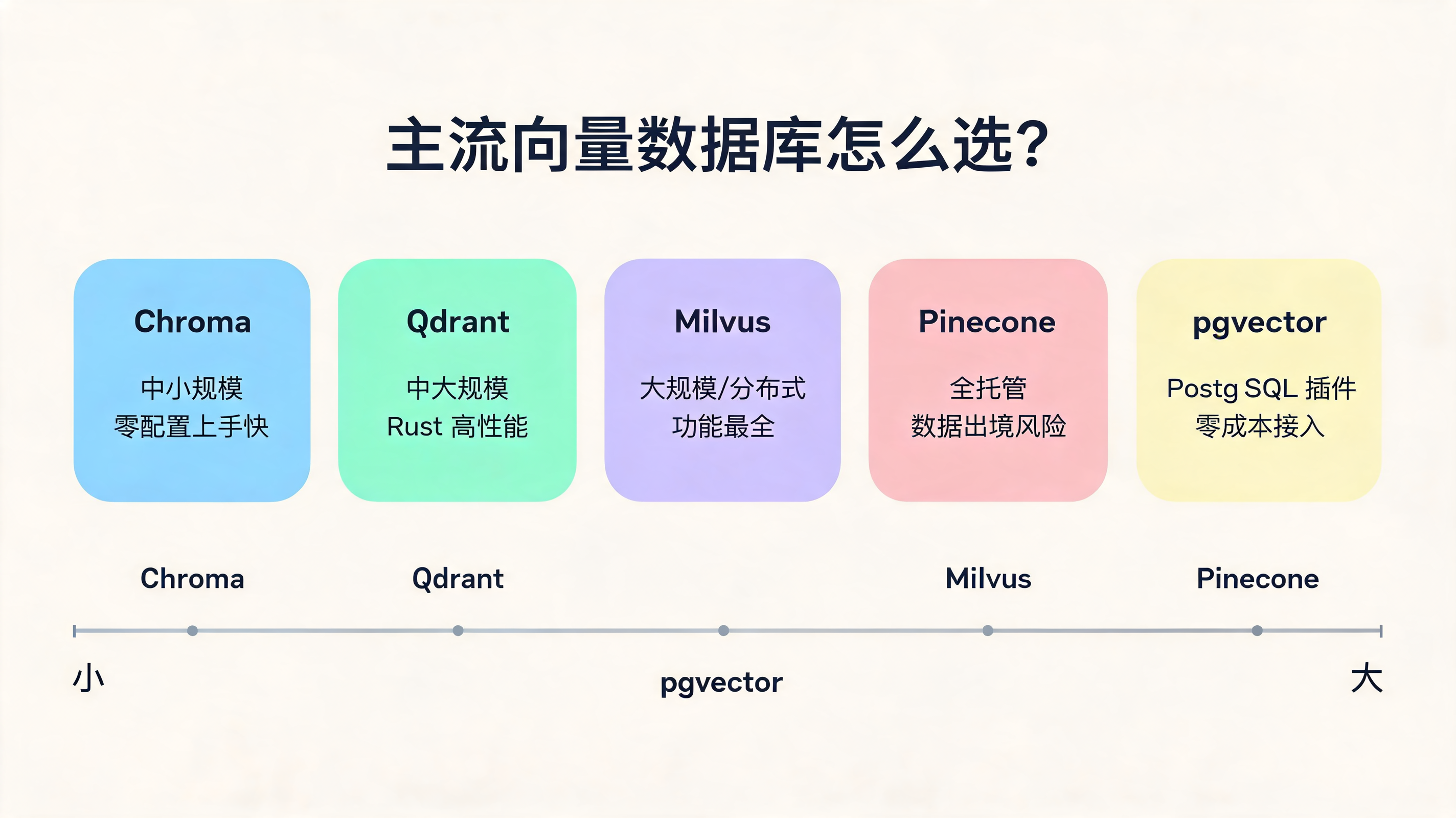 主流向量数据库选型概览