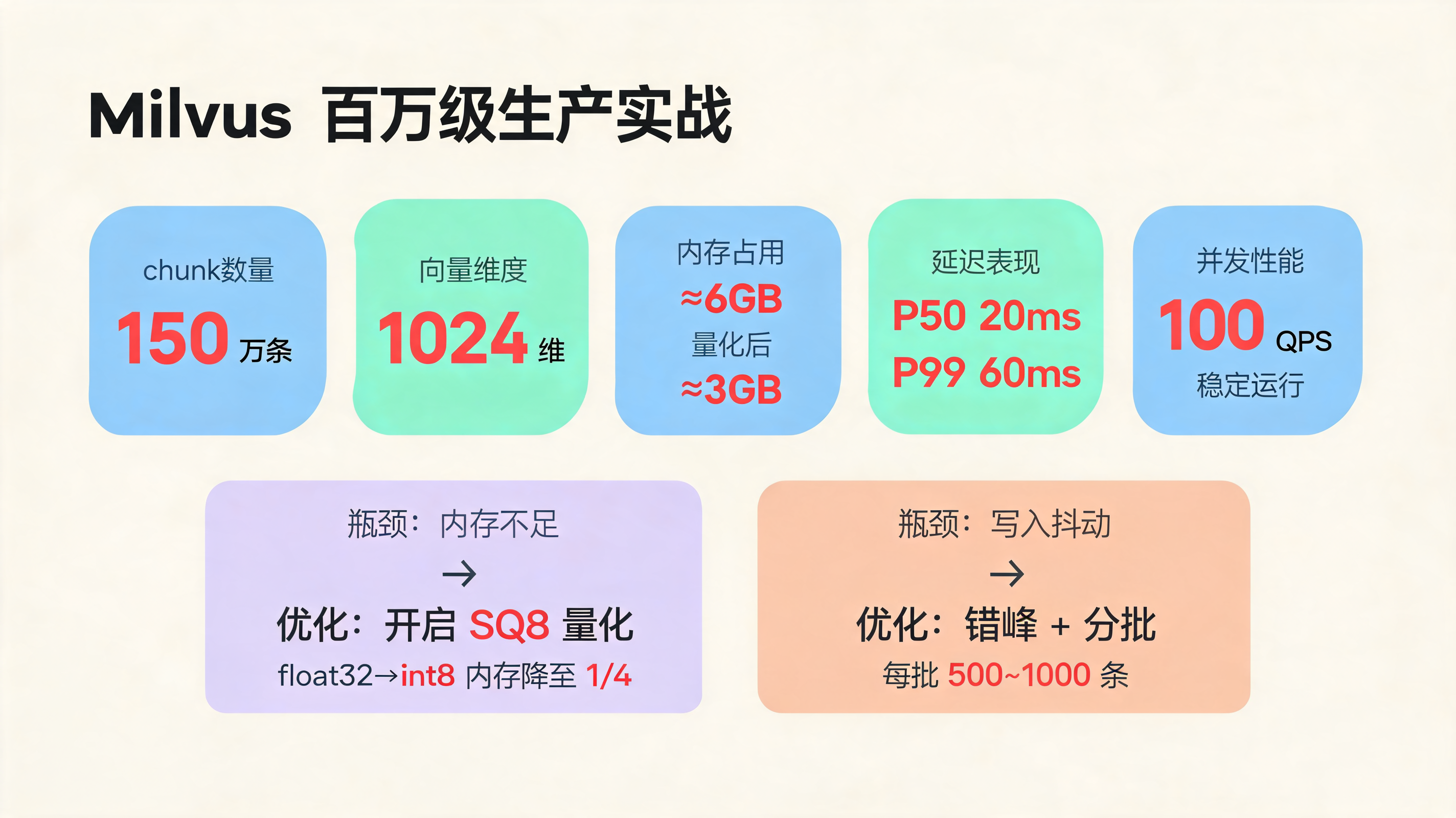 Milvus 百万级生产实战指标