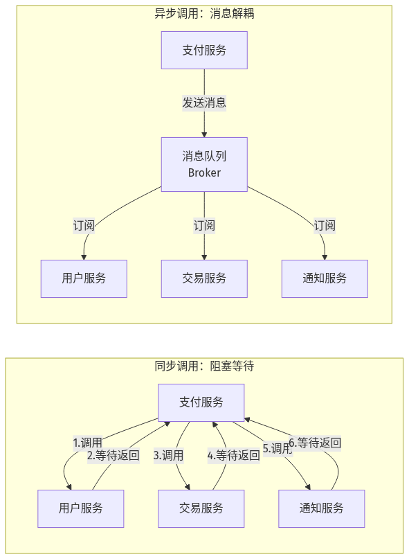 RabbitMQ 消息队列同步调用 vs 异步调用架构对比