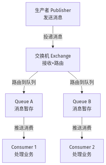 RabbitMQ 消息队列核心架构：生产者把消息发给交换机，交换机路由到队列，消费者从队列取消息