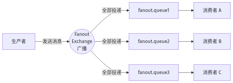 RabbitMQ 消息队列 Fanout 广播交换机：一条消息投递到所有绑定的队列
