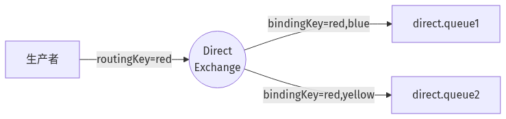 RabbitMQ 消息队列 Direct 定向交换机：根据 RoutingKey 精确匹配