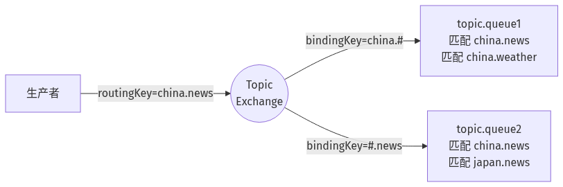 Topic 主题交换机：使用通配符匹配 RoutingKey，灵活路由到不同队列