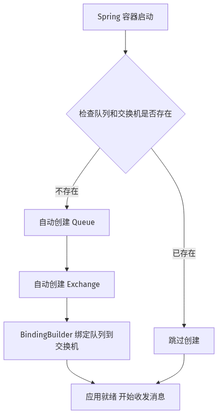 Spring 启动时自动检查并创建队列和交换机的流程