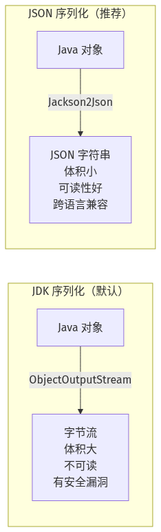 JDK 序列化 vs JSON 序列化对比：JSON 体积更小、可读性更好