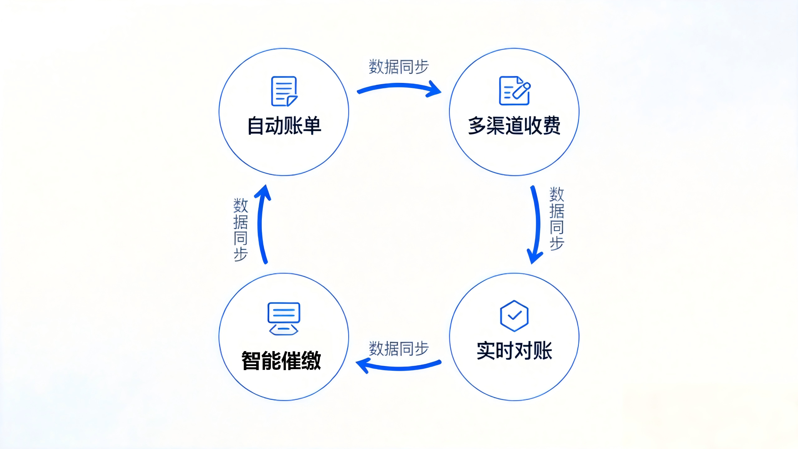 物业管理系统数据同步4个核心模块