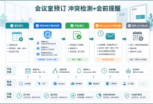 SpringBoot3+Vue3 会议室预订系统:时段冲突三模式检测 + 会前定时提醒与 cancelByBiz-171主机测评