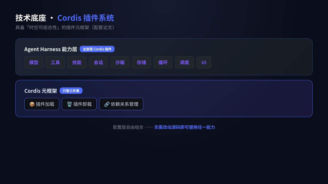 Cordis 插件底座