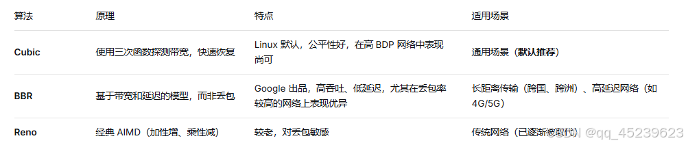 算法原理特点适用场景
Cubic使用三次函数探测带宽，快速恢复Linux 默认，公平性好，在高 BDP 网络中表现尚可通用场景（默认推荐）
BBR基于带宽和延迟的模型，而非丢包Google 出品，高吞吐、低延迟，尤其在丢包率较高的网络上表现优异长距离传输（跨国、跨洲）、高延迟网络（如 4G/5G）
Reno经典 AIMD（加性增、乘性减）较老，对丢包敏感传统网络（已逐渐被取代）