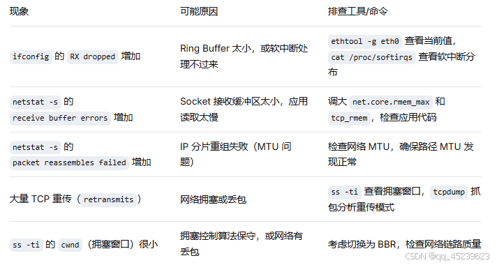 现象可能原因排查工具/命令
ifconfig 的 RX dropped 增加Ring Buffer 太小，或软中断处理不过来ethtool -g eth0 查看当前值，cat /proc/softirqs 查看软中断分布
netstat -s 的 receive buffer errors 增加Socket 接收缓冲区太小，应用读取太慢调大 net.core.rmem_max 和 tcp_rmem，检查应用代码
netstat -s 的 packet reassembles failed 增加IP 分片重组失败（MTU 问题）检查网络 MTU，确保路径 MTU 发现正常
大量 TCP 重传（retransmits）网络拥塞或丢包ss -ti 查看拥塞窗口，tcpdump 抓包分析重传模式
ss -ti 的 cwnd（拥塞窗口）很小拥塞控制算法保守，或网络有丢包考虑切换为 BBR，检查网络链路质量