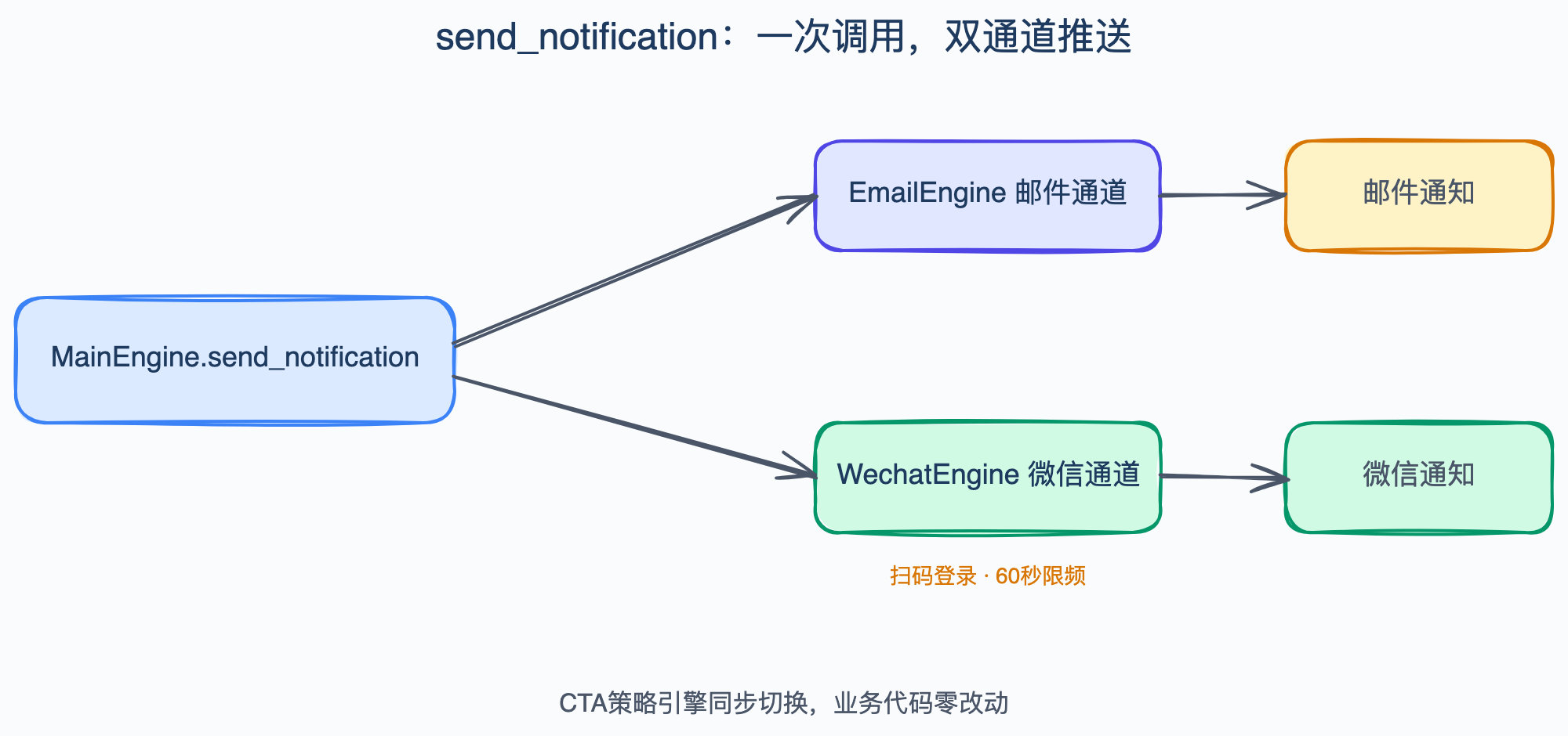 通知系统双通道推送