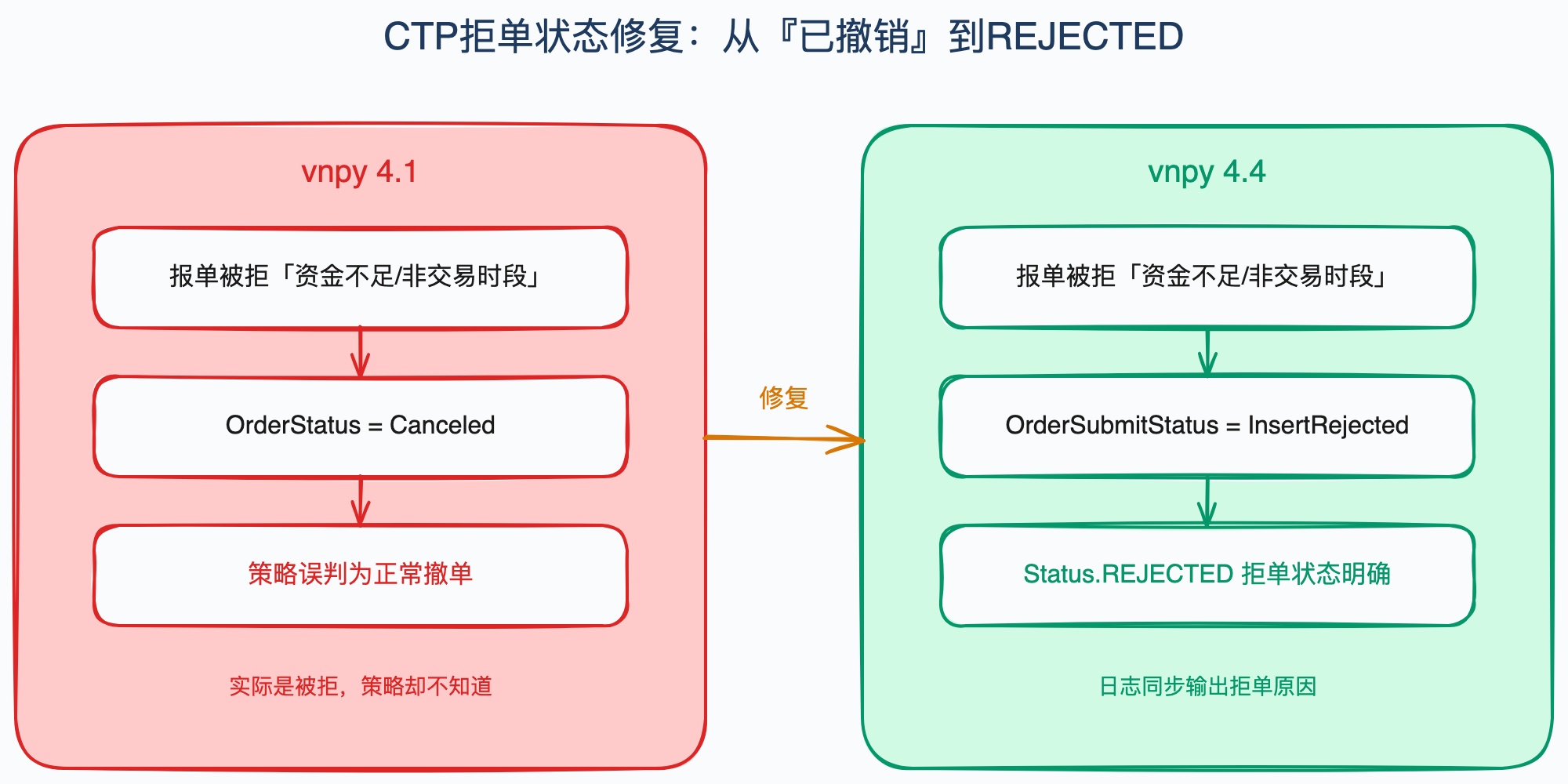 CTP拒单状态修复对比