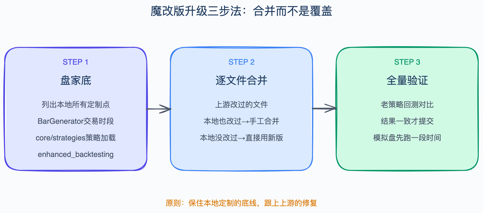 魔改版升级三步法