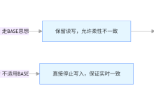 分布式 CAP、BASE 理论 & 中间件 CAP 取舍-171主机测评