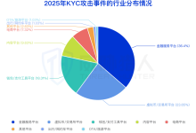 【黑产大数据】2025年全球KYC攻击风险研究报告-171主机测评