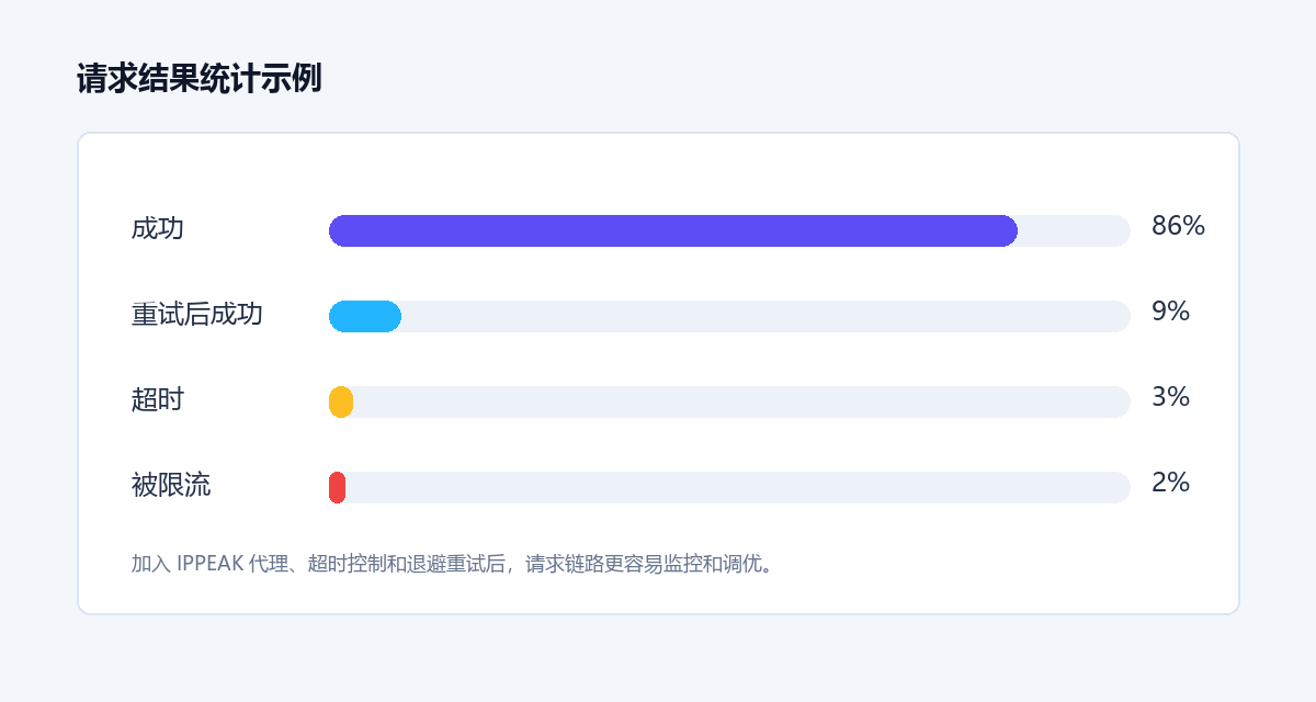 请求结果统计示例